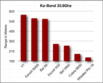 Radar Detector KA band testing 33.8